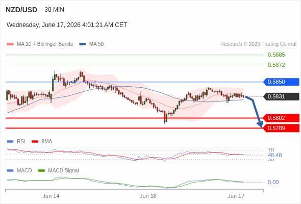 The MACD must penetrate its zero line to expect further downside.