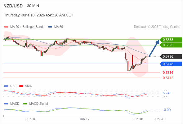 The MACD must break above its zero level to trigger further gains.