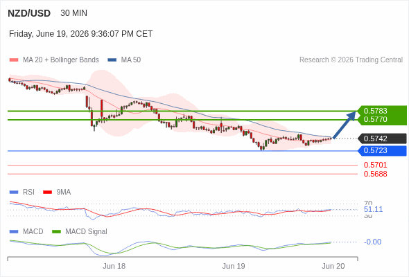 The MACD must break above its zero level to trigger further gains.