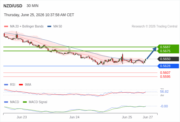 The MACD must break above its zero level to trigger further gains.