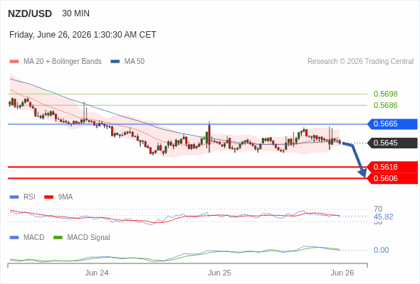 The MACD must penetrate its zero line to expect further downside.