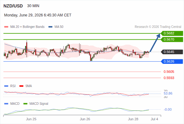 The MACD must break above its zero level to trigger further gains.