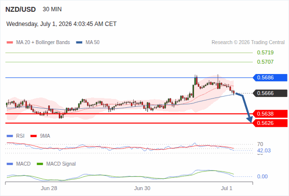 The MACD must penetrate its zero line to expect further downside.