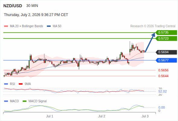 The price could retrace.
