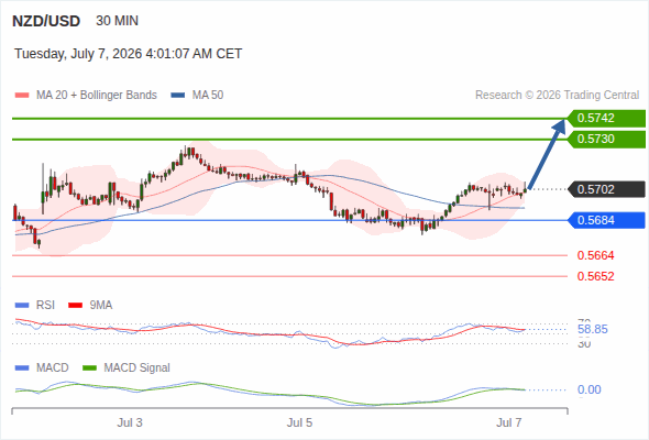 The price could retrace.