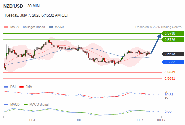 The price could retrace.