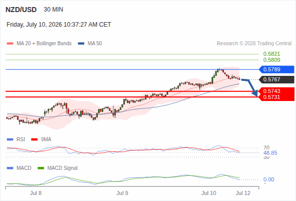 The MACD must penetrate its zero line to expect further downside.