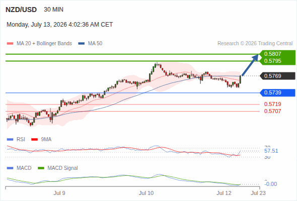 The MACD must break above its zero level to trigger further gains.