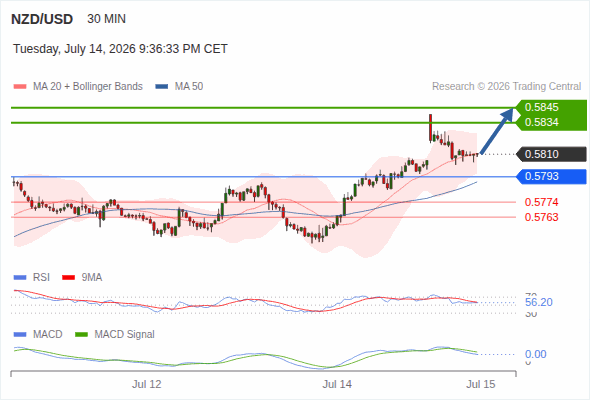 The price could retrace.