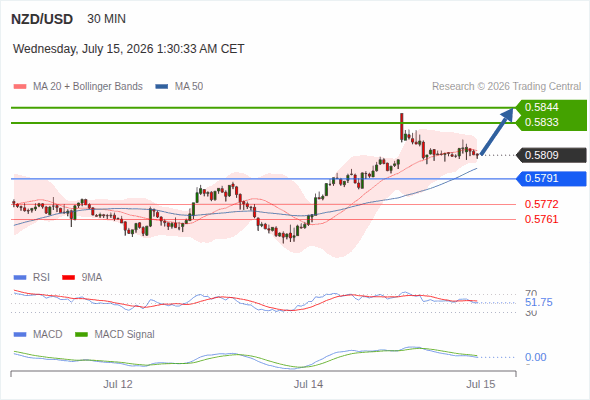 The price could retrace.