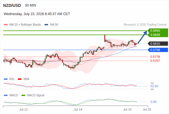 The price could retrace.