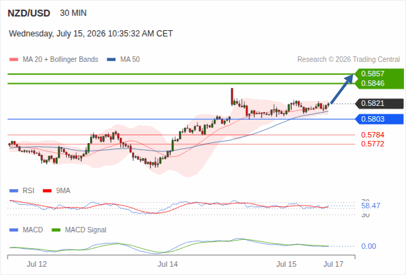 The price could retrace.