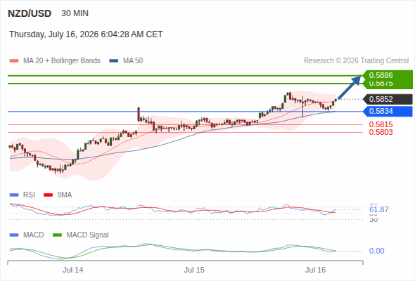The price could retrace.