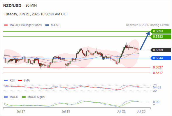 The price could retrace.