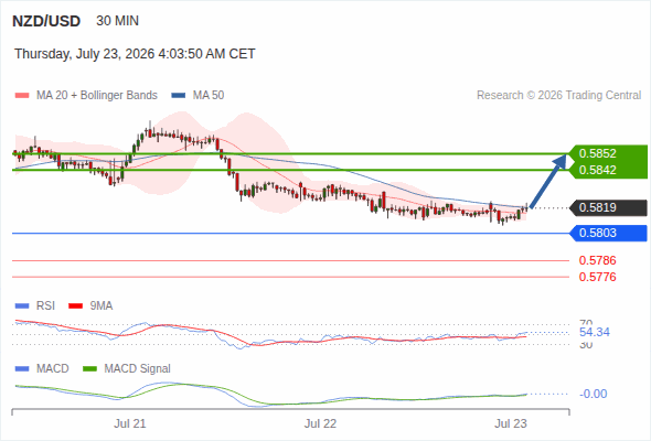 The MACD must break above its zero level to trigger further gains.