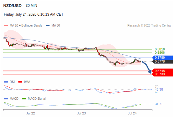 The downside prevails as long as 0.5789 is resistance, with 0.5748 and 0.5738 as targets