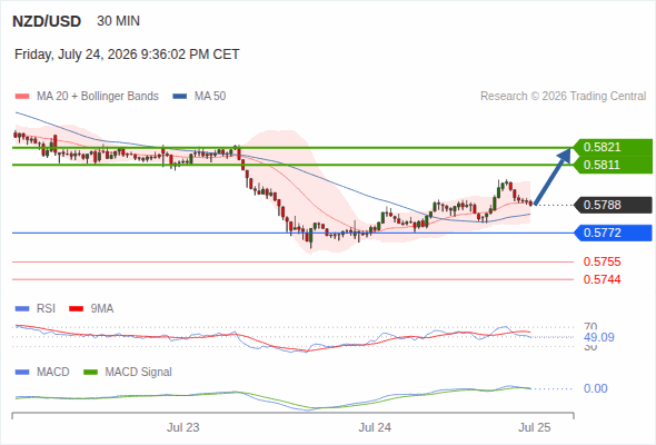 The upside prevails as long as 0.5772 is support, with 0.5811 and 0.5821 as targets