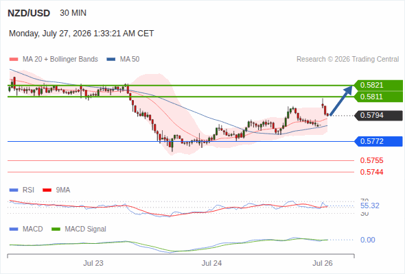 The upside prevails as long as 0.5772 is support, with 0.5811 and 0.5821 as targets