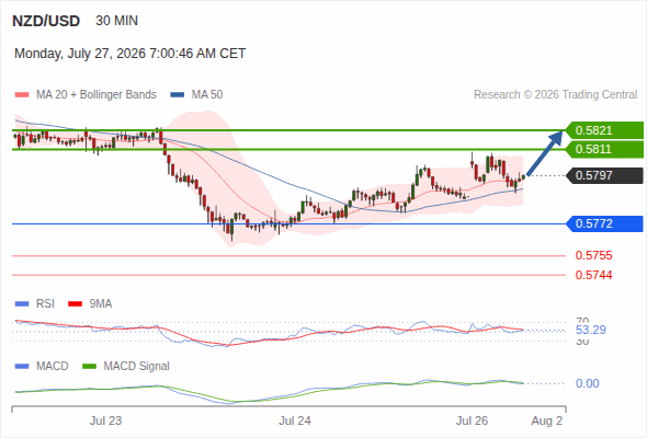 The upside prevails as long as 0.5772 is support, with 0.5811 and 0.5821 as targets