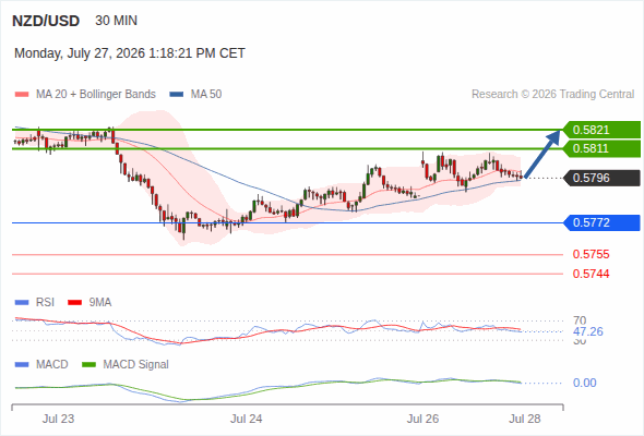 The upside prevails as long as 0.5772 is support, with 0.5811 and 0.5821 as targets