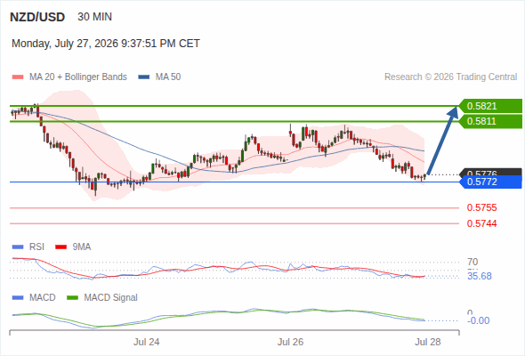 The upside prevails as long as 0.5772 is support, with 0.5811 and 0.5821 as targets