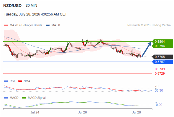 Rebound towards 0.5804