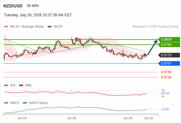 Rebound towards 0.5804