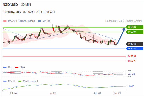 Rebound towards 0.5804
