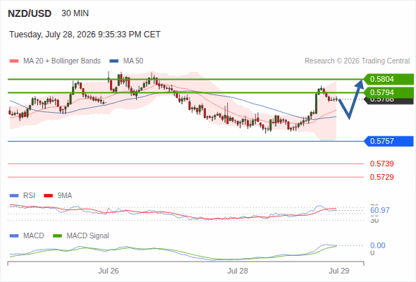 Rebound towards 0.5804