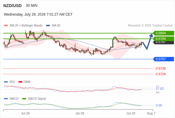 Rebound towards 0.5804
