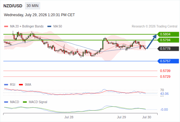 Rebound towards 0.5804
