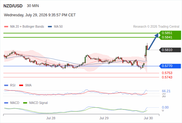 The upside prevails as long as 0.5770 is support, with 0.5841 and 0.5851 as targets