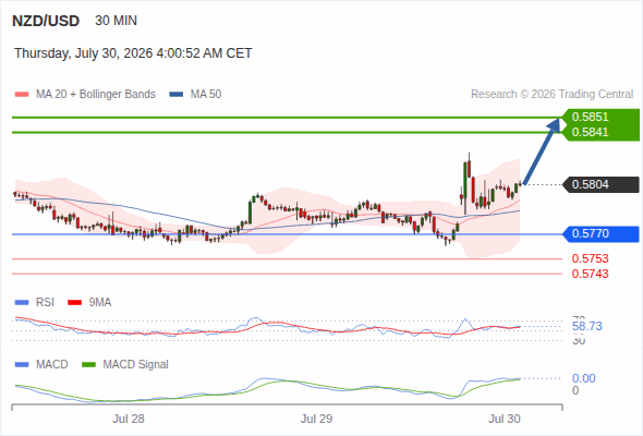 The upside prevails as long as 0.5770 is support, with 0.5841 and 0.5851 as targets