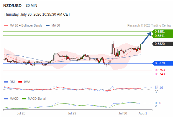 The upside prevails as long as 0.5770 is support, with 0.5841 and 0.5851 as targets