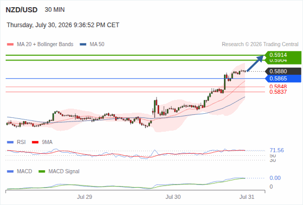 The upside prevails as long as 0.5865 is support, with 0.5904 and 0.5914 as targets