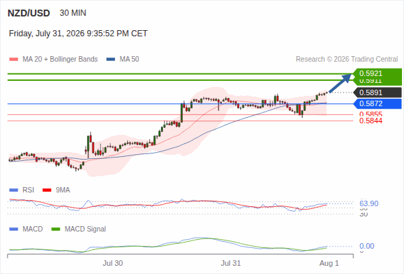The upside prevails as long as 0.5872 is support, with 0.5911 and 0.5921 as targets