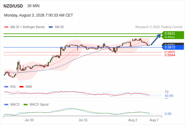 The upside prevails as long as 0.5872 is support, with 0.5911 and 0.5921 as targets