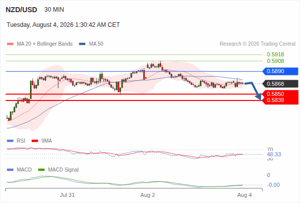 The downside prevails as long as 0.5890 is resistance, with 0.5850 and 0.5839 as targets
