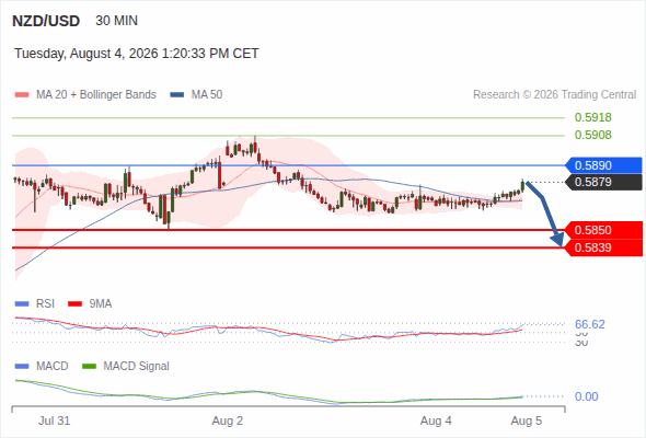 The downside prevails as long as 0.5890 is resistance, with 0.5850 and 0.5839 as targets