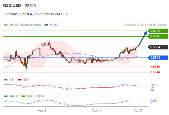The upside prevails as long as 0.5873 is support, with 0.5915 and 0.5926 as targets