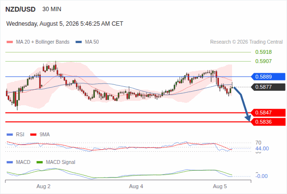 The downside prevails as long as 0.5889 is resistance, with 0.5847 and 0.5836 as targets