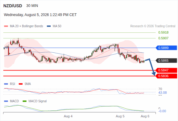 The downside prevails as long as 0.5889 is resistance, with 0.5847 and 0.5836 as targets