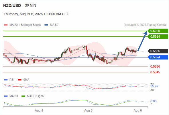 The upside prevails as long as 0.5874 is support, with 0.5914 and 0.5925 as targets