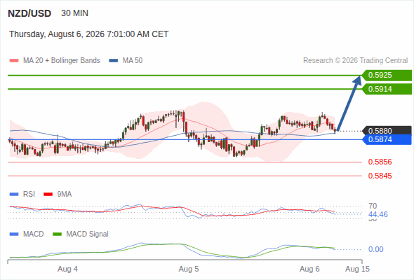 The upside prevails as long as 0.5874 is support, with 0.5914 and 0.5925 as targets