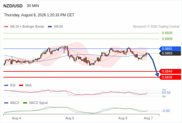 The downside prevails as long as 0.5891 is resistance, with 0.5849 and 0.5839 as targets