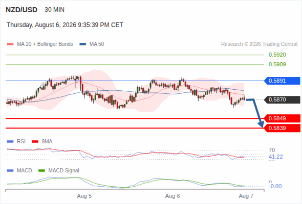 The downside prevails as long as 0.5891 is resistance, with 0.5849 and 0.5839 as targets