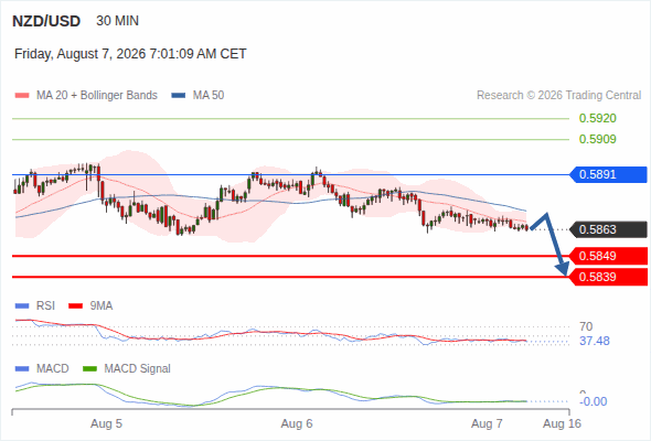 The downside prevails as long as 0.5891 is resistance, with 0.5849 and 0.5839 as targets