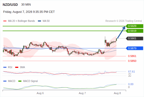 The upside prevails as long as 0.5879 is support, with 0.5919 and 0.5929 as targets