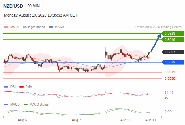 The upside prevails as long as 0.5879 is support, with 0.5919 and 0.5929 as targets