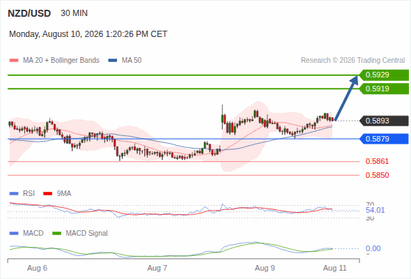 The upside prevails as long as 0.5879 is support, with 0.5919 and 0.5929 as targets
